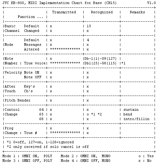 Midi Implementation Chart Definition