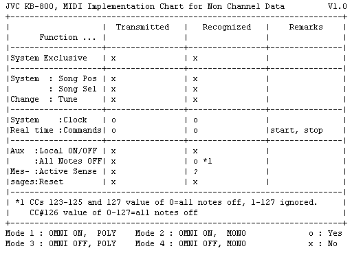 Midi Implementation Chart Definition