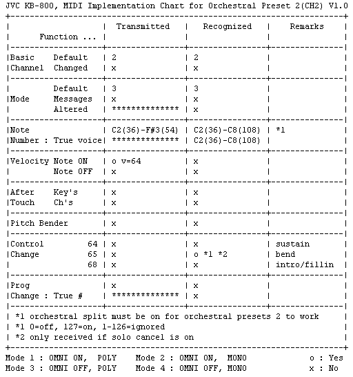 Midi Note Number Chart